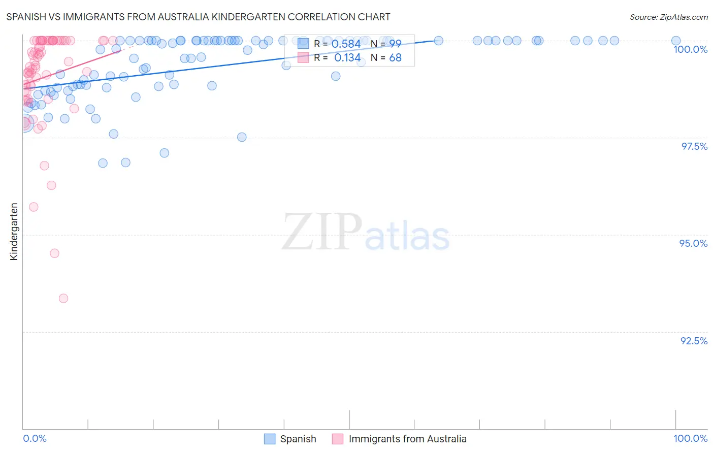 Spanish vs Immigrants from Australia Kindergarten