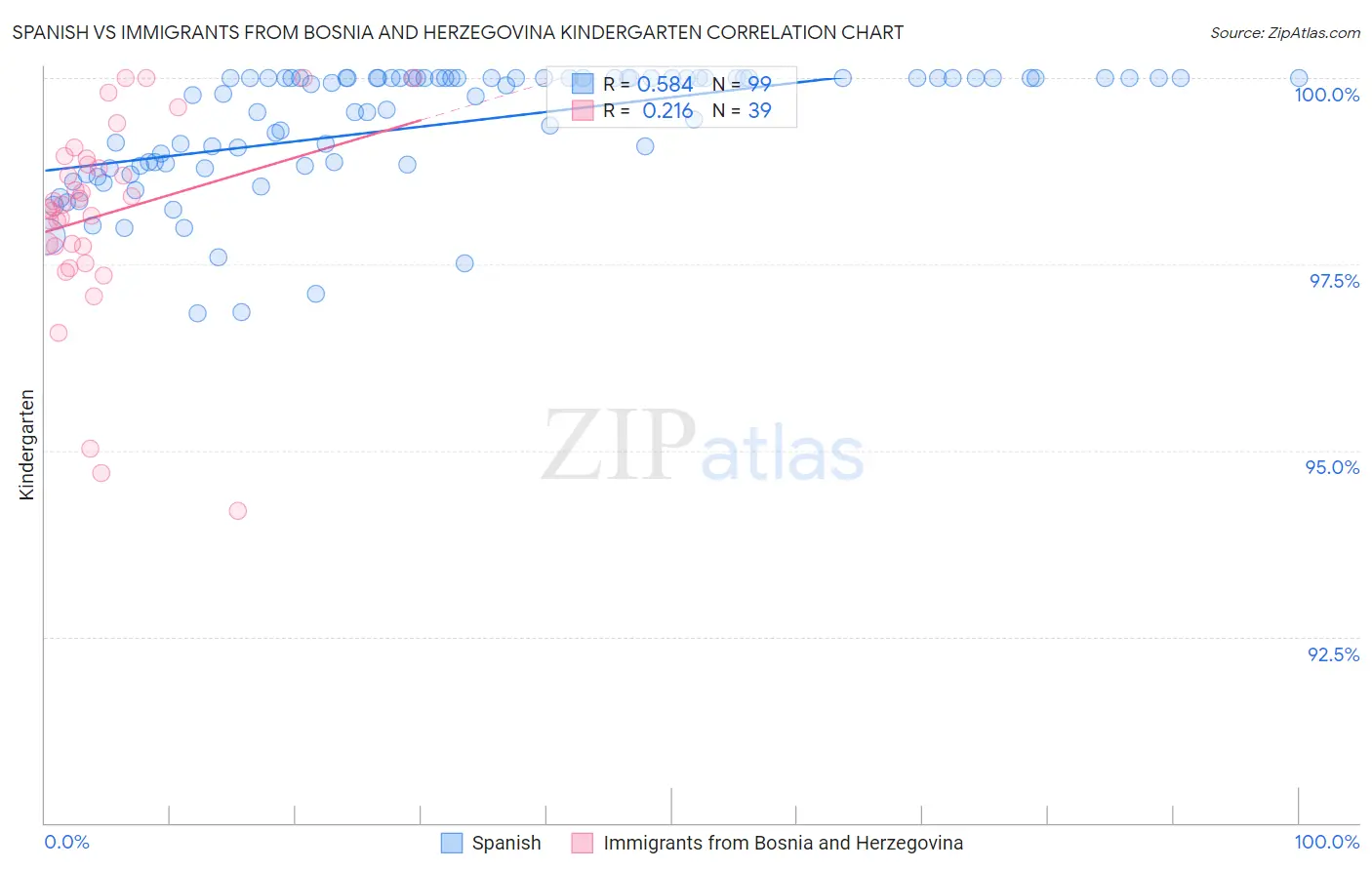 Spanish vs Immigrants from Bosnia and Herzegovina Kindergarten