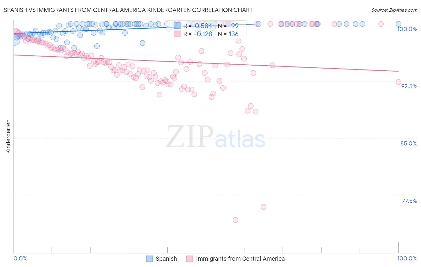 Spanish vs Immigrants from Central America Kindergarten