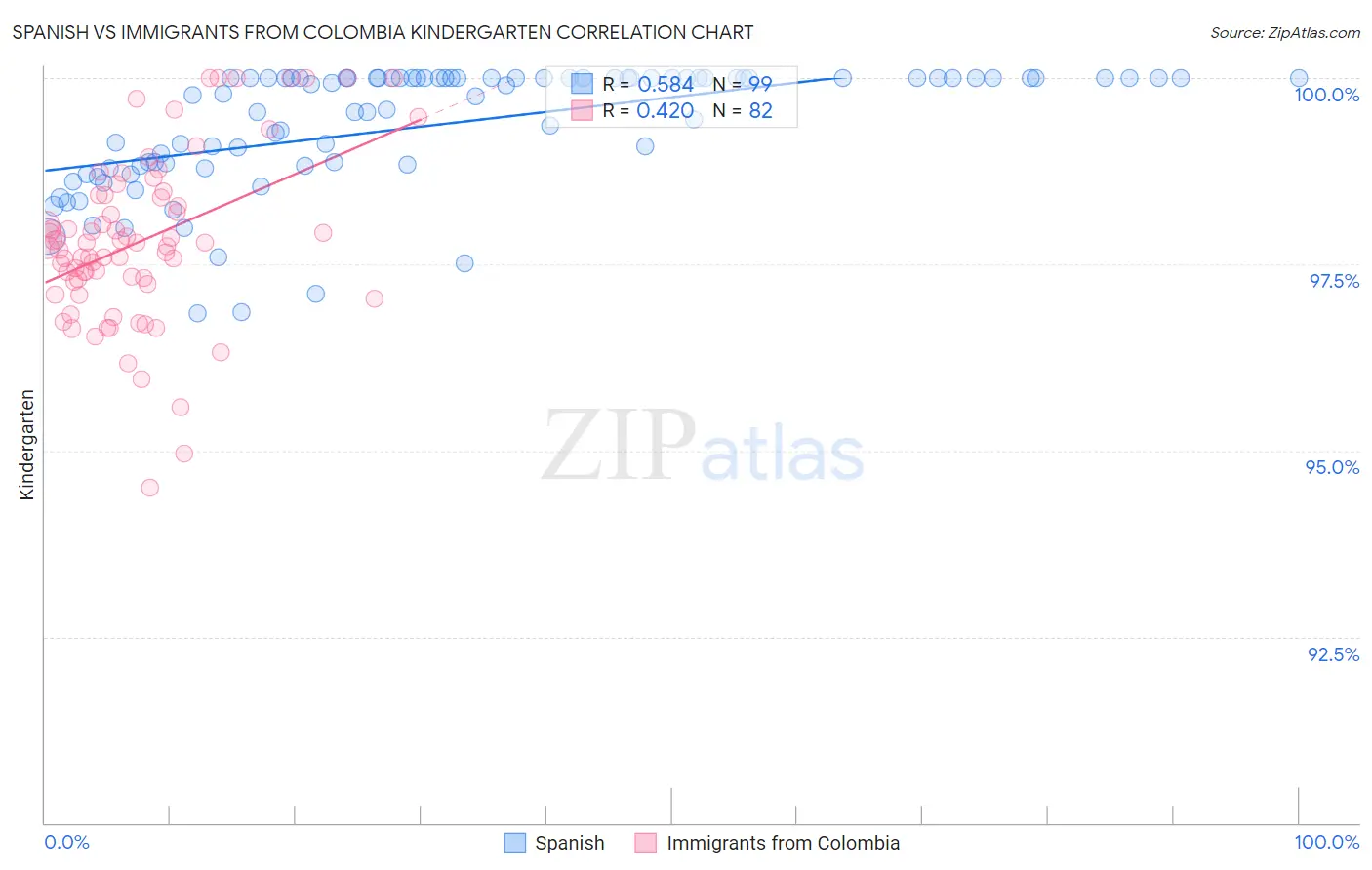 Spanish vs Immigrants from Colombia Kindergarten