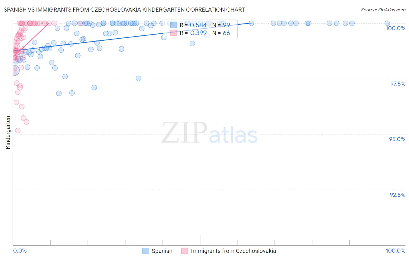 Spanish vs Immigrants from Czechoslovakia Kindergarten