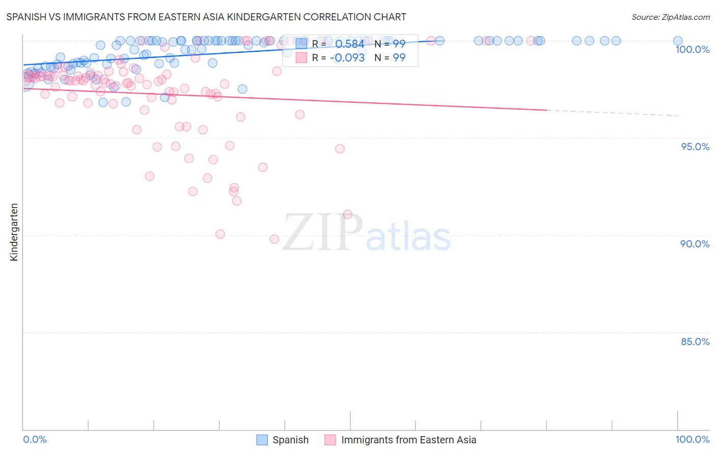 Spanish vs Immigrants from Eastern Asia Kindergarten