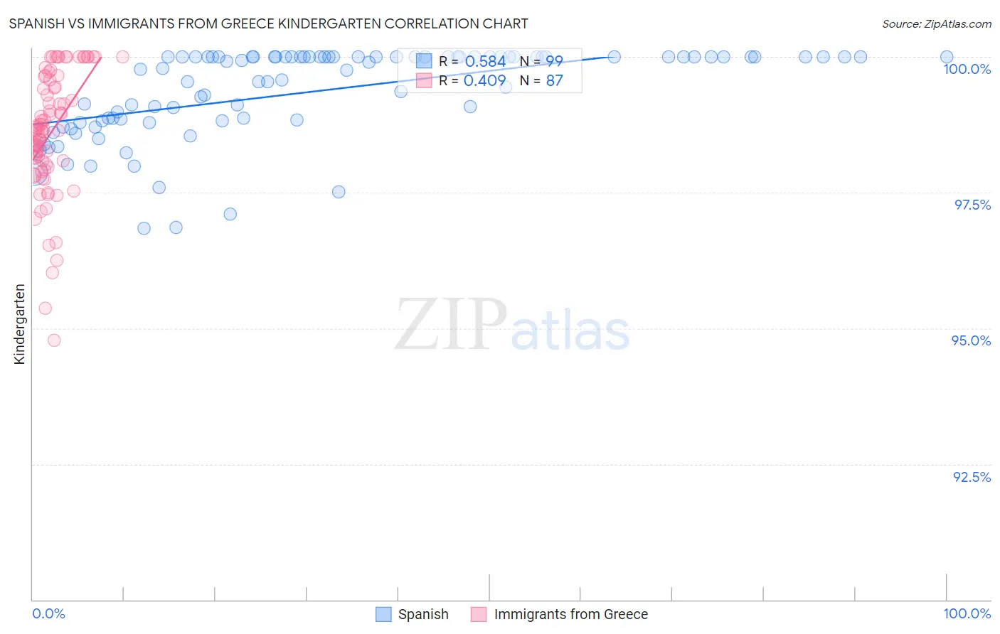 Spanish vs Immigrants from Greece Kindergarten