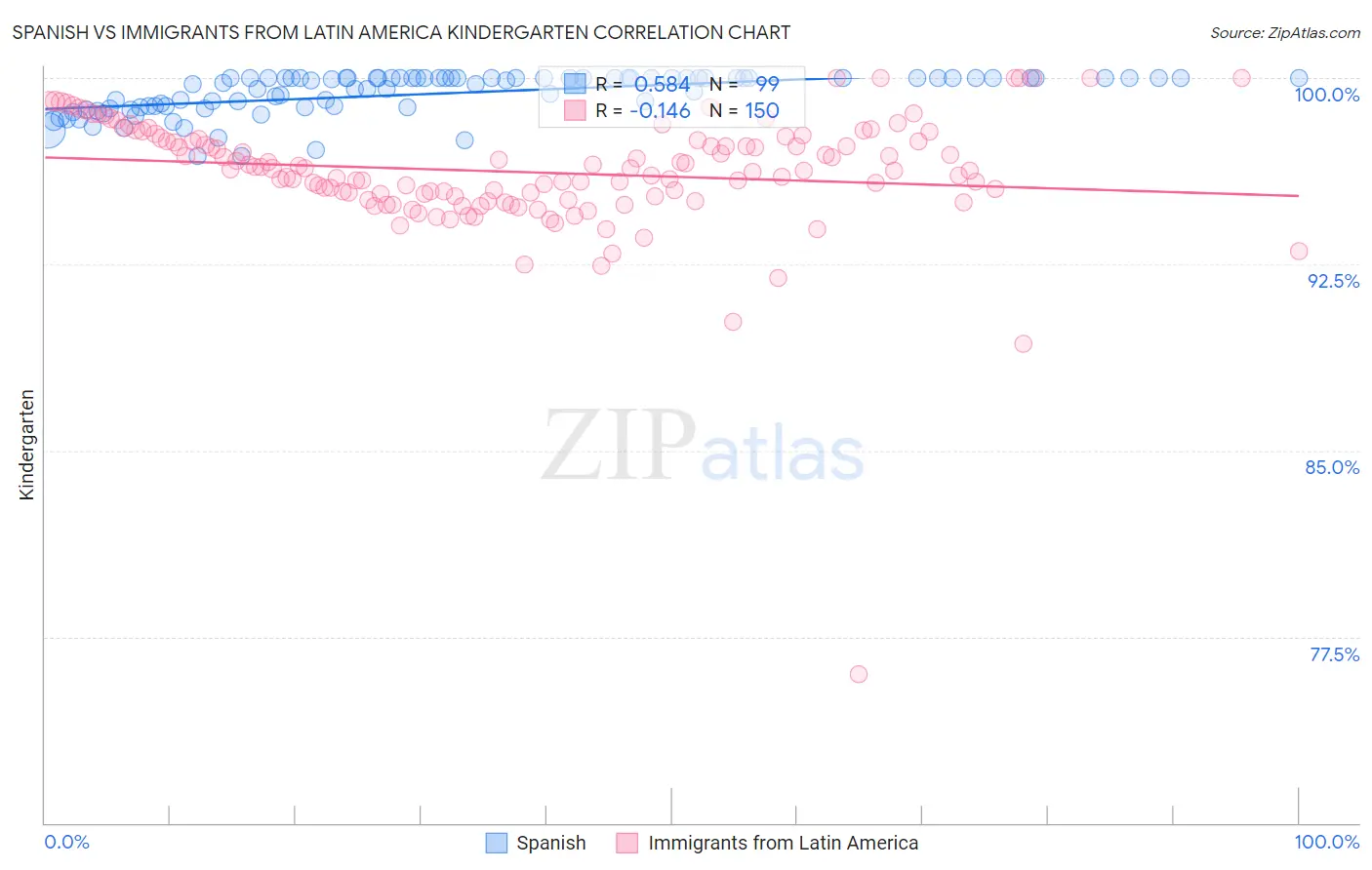 Spanish vs Immigrants from Latin America Kindergarten