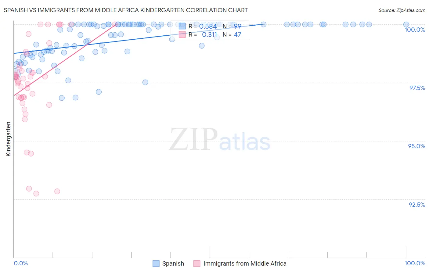 Spanish vs Immigrants from Middle Africa Kindergarten
