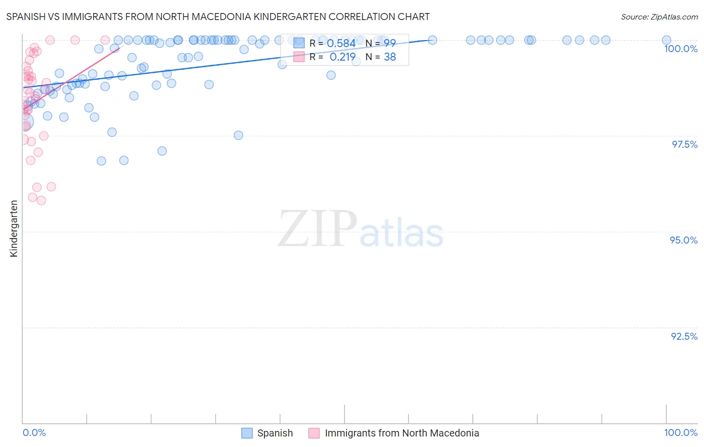 Spanish vs Immigrants from North Macedonia Kindergarten