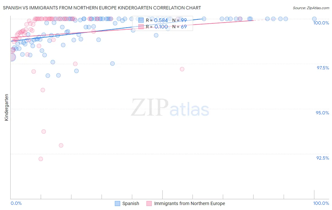 Spanish vs Immigrants from Northern Europe Kindergarten