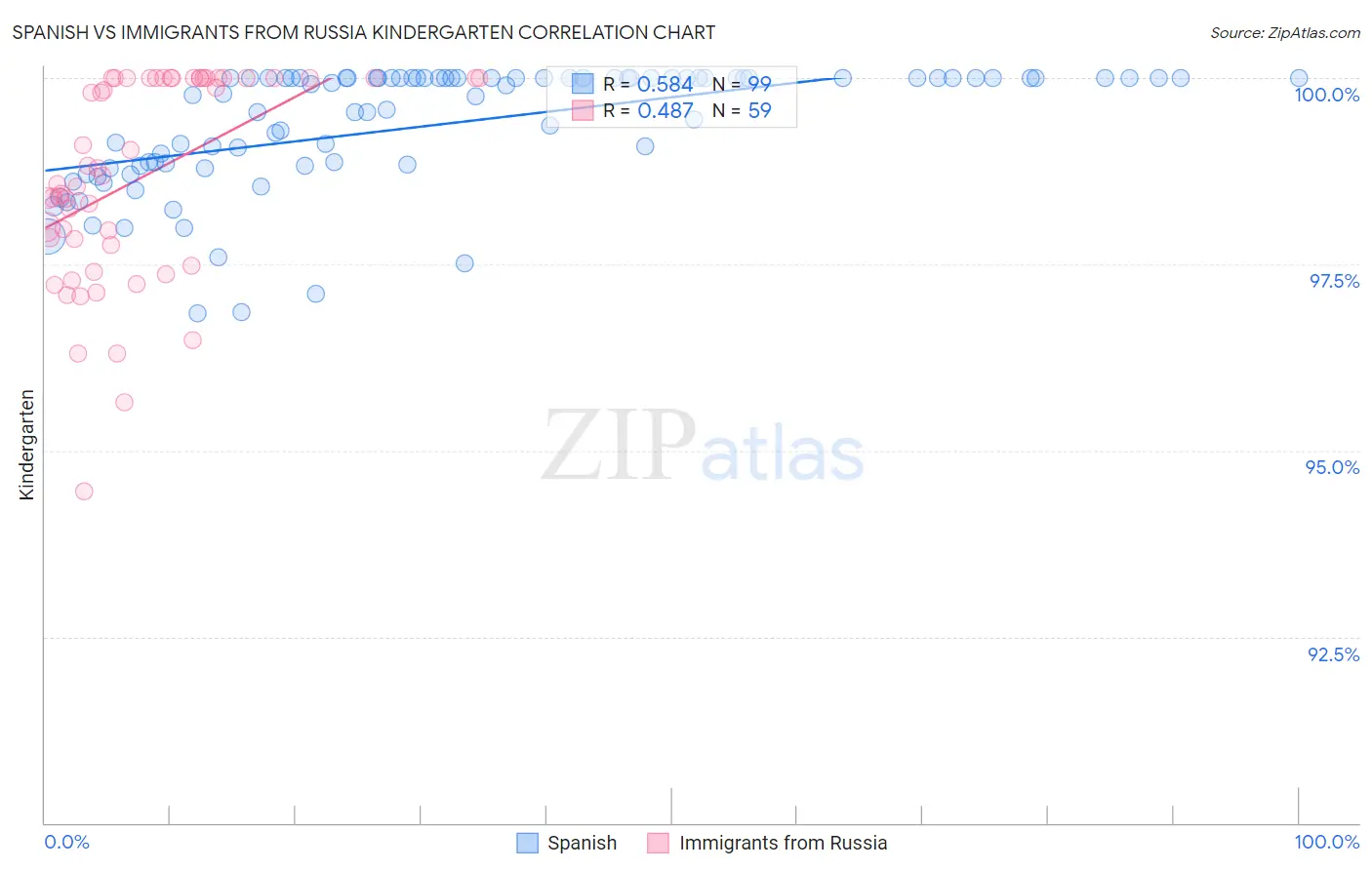 Spanish vs Immigrants from Russia Kindergarten