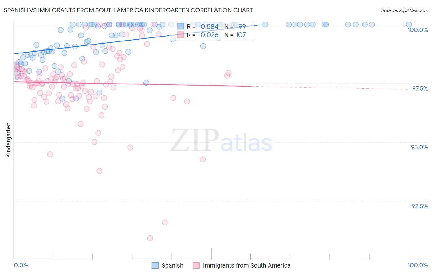Spanish vs Immigrants from South America Kindergarten