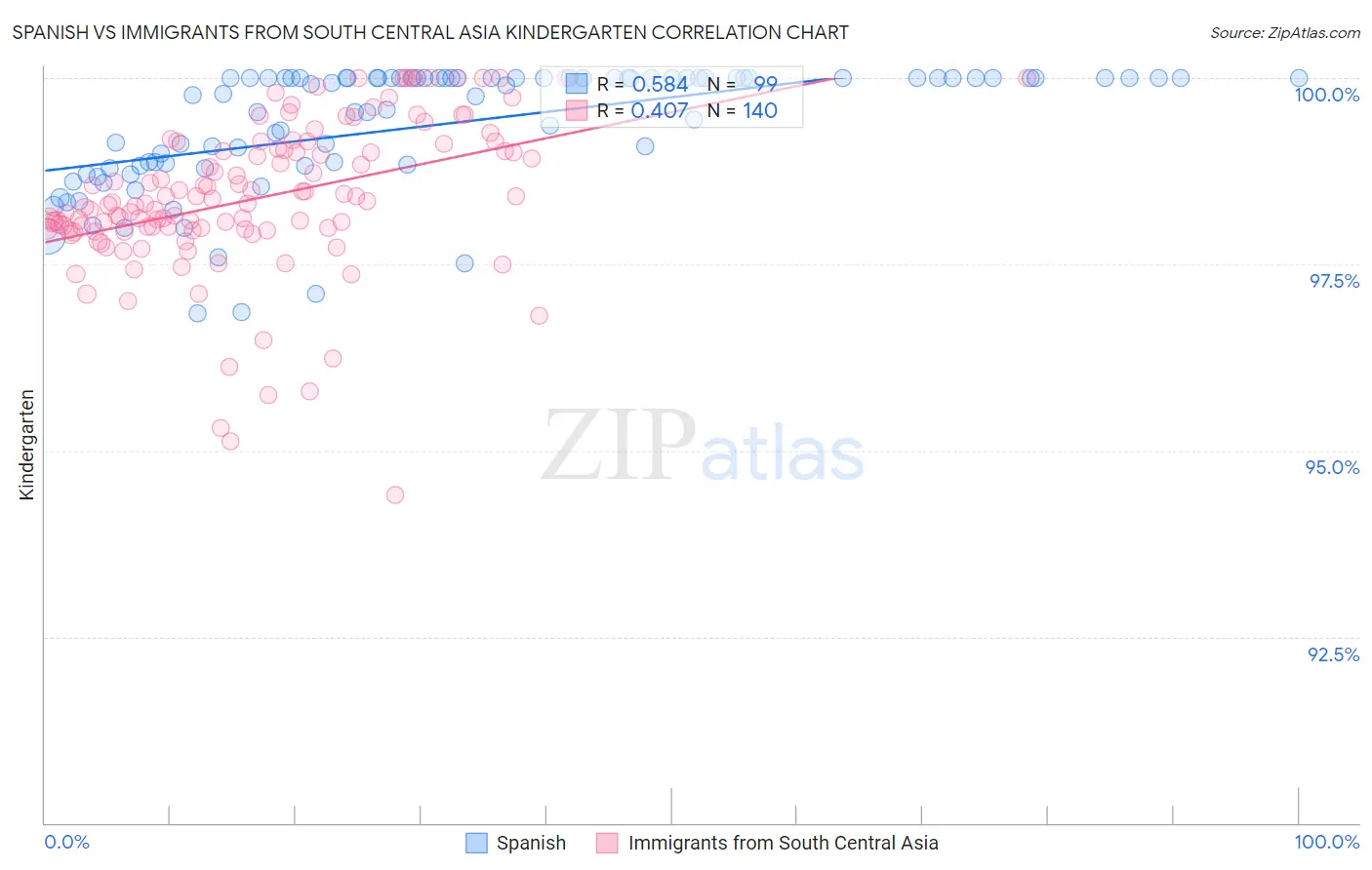 Spanish vs Immigrants from South Central Asia Kindergarten