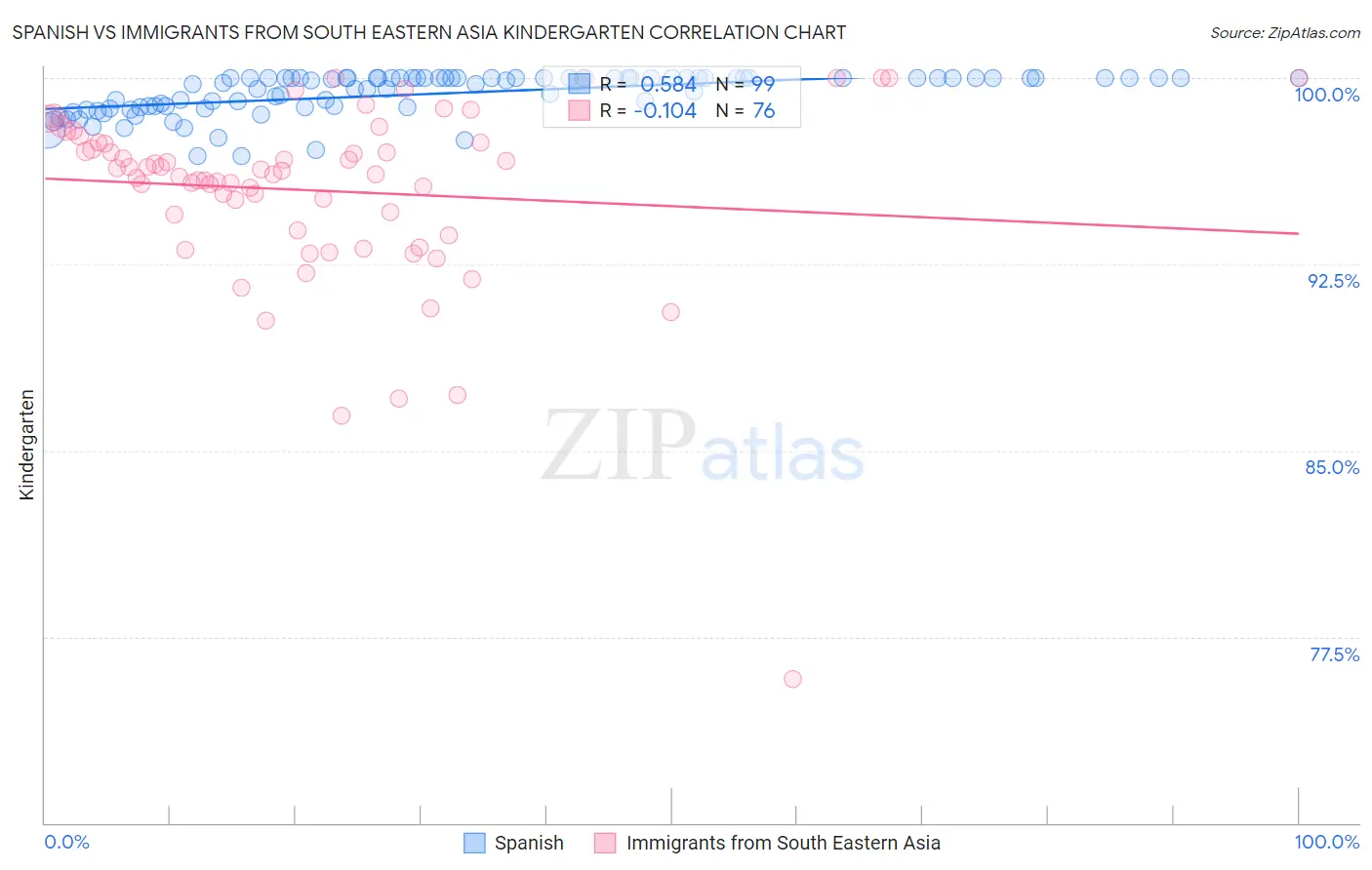 Spanish vs Immigrants from South Eastern Asia Kindergarten