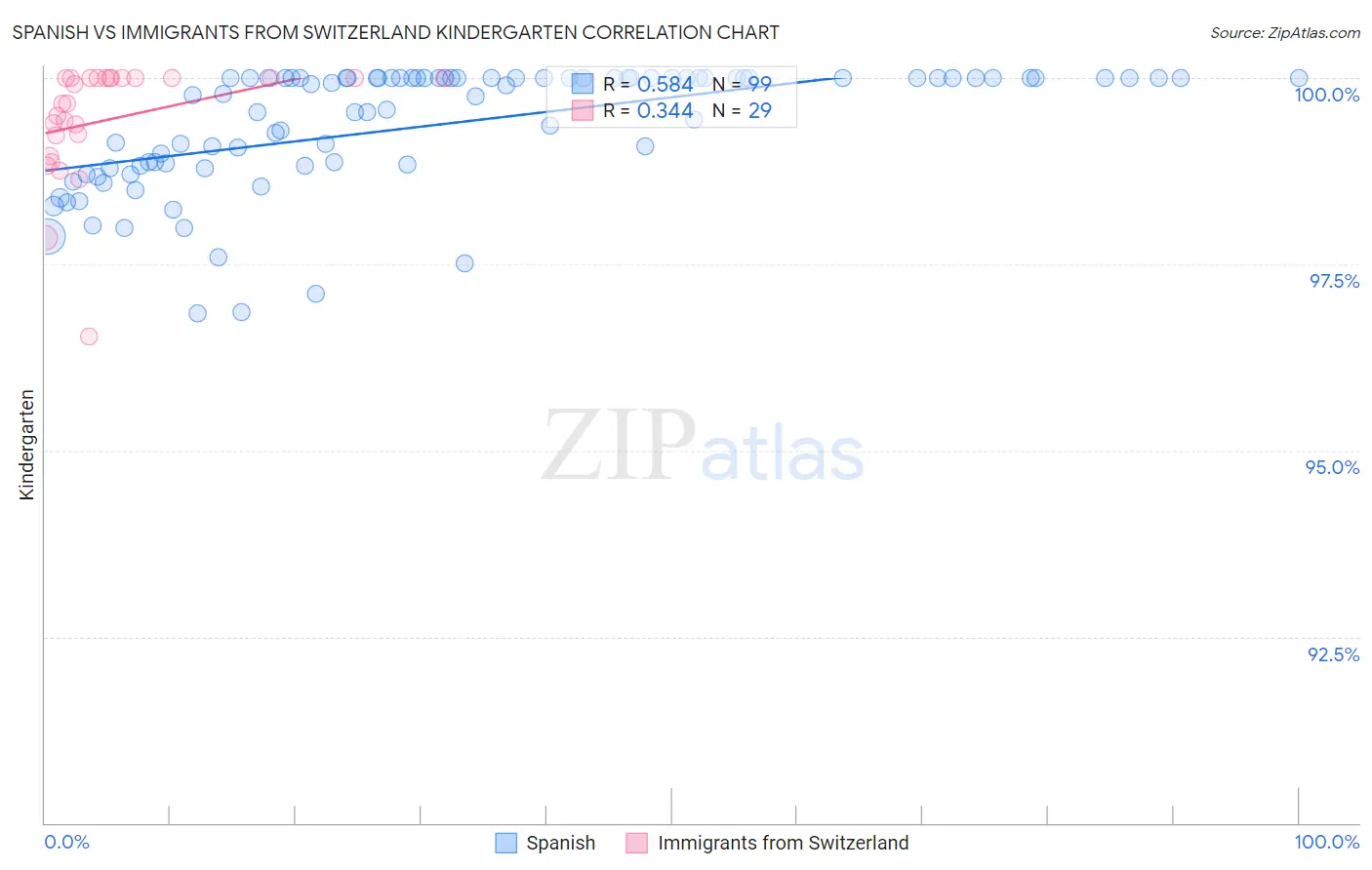 Spanish vs Immigrants from Switzerland Kindergarten