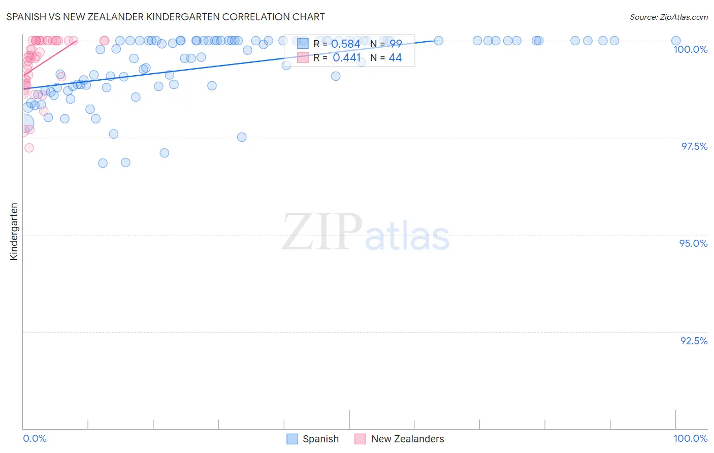 Spanish vs New Zealander Kindergarten