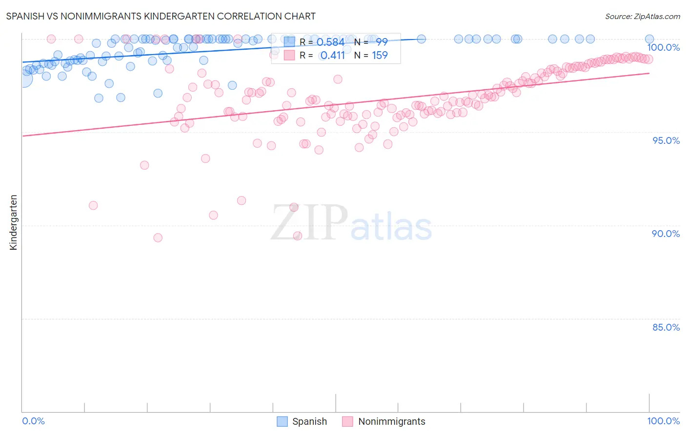 Spanish vs Nonimmigrants Kindergarten