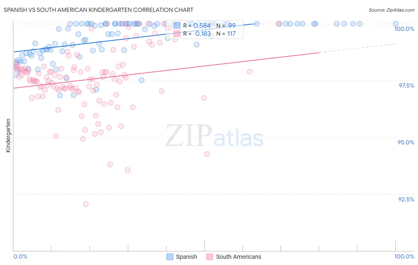 Spanish vs South American Kindergarten