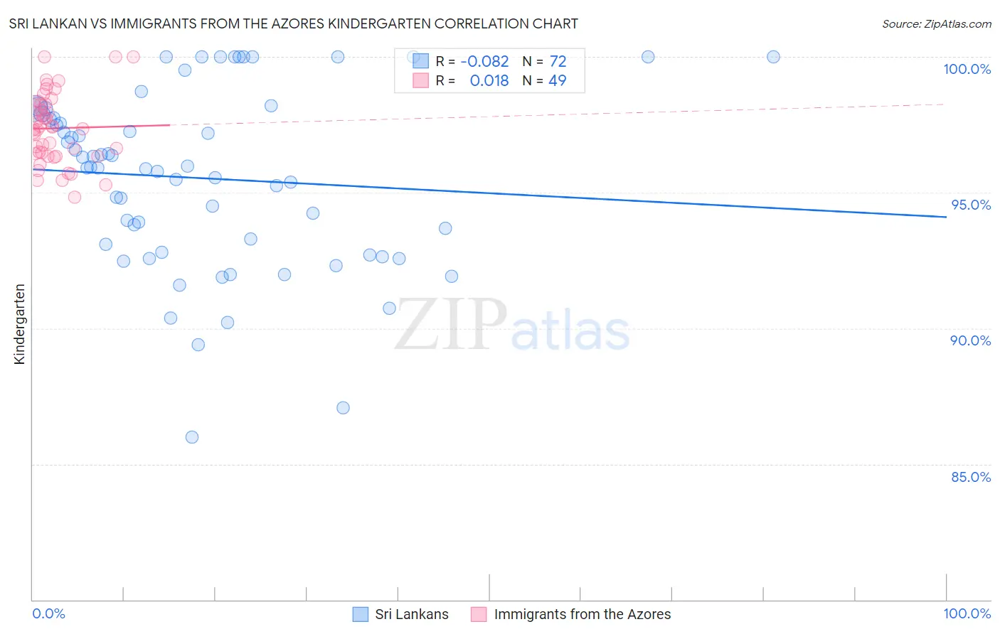 Sri Lankan vs Immigrants from the Azores Kindergarten