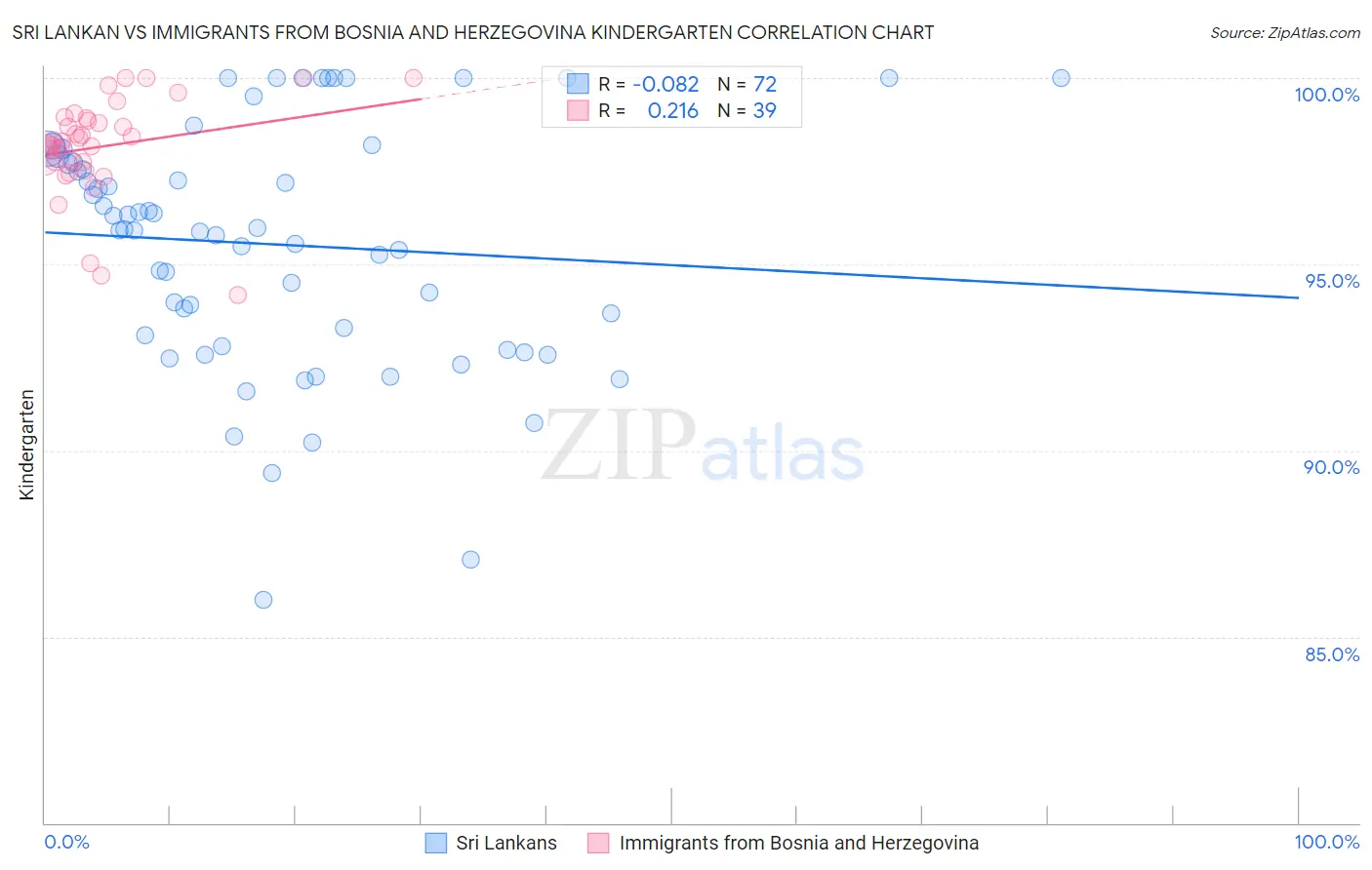 Sri Lankan vs Immigrants from Bosnia and Herzegovina Kindergarten