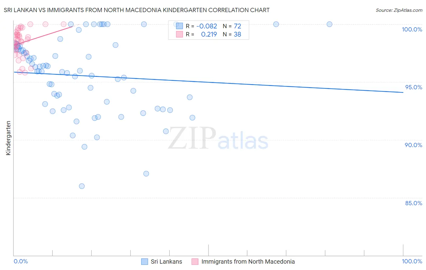 Sri Lankan vs Immigrants from North Macedonia Kindergarten