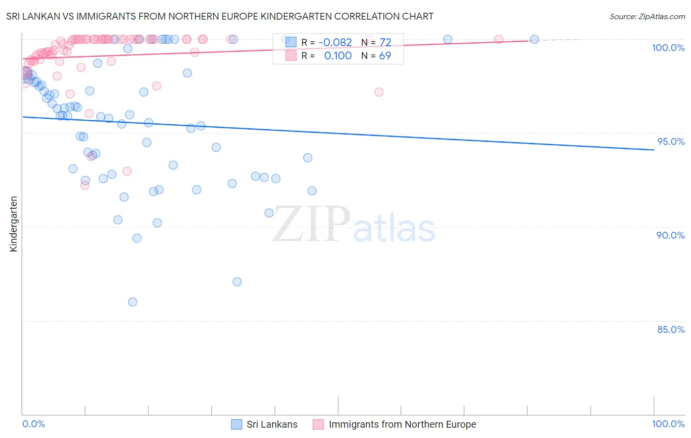 Sri Lankan vs Immigrants from Northern Europe Kindergarten