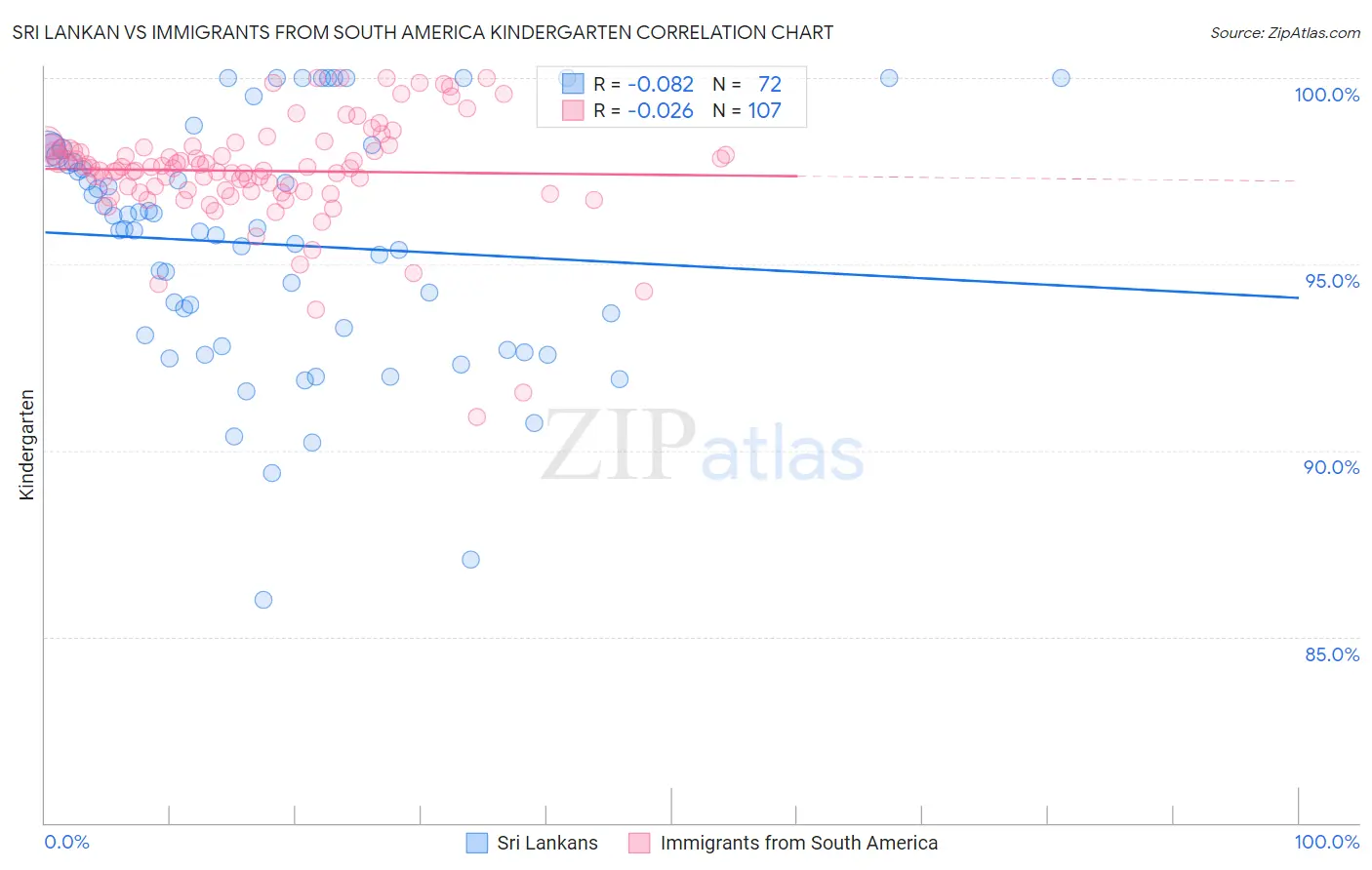 Sri Lankan vs Immigrants from South America Kindergarten