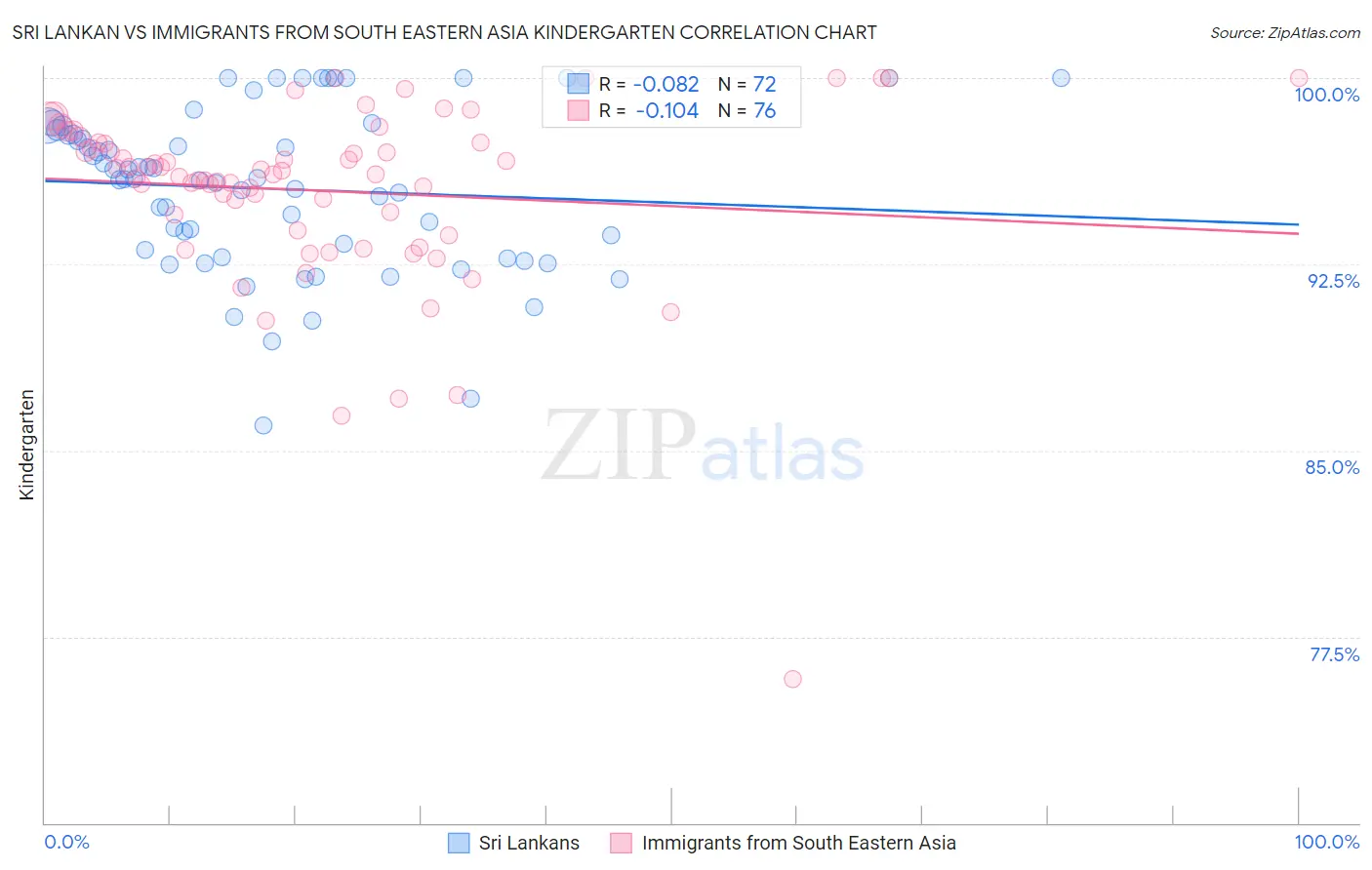 Sri Lankan vs Immigrants from South Eastern Asia Kindergarten