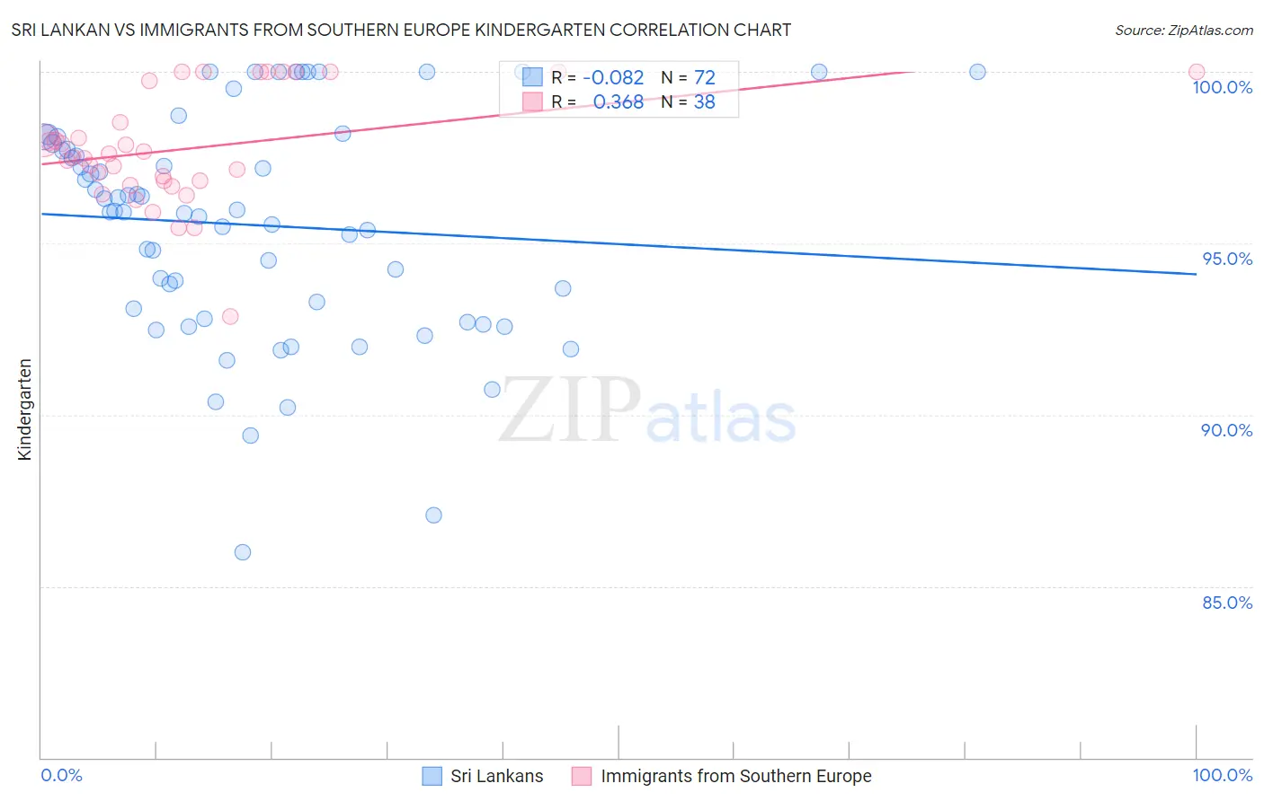 Sri Lankan vs Immigrants from Southern Europe Kindergarten