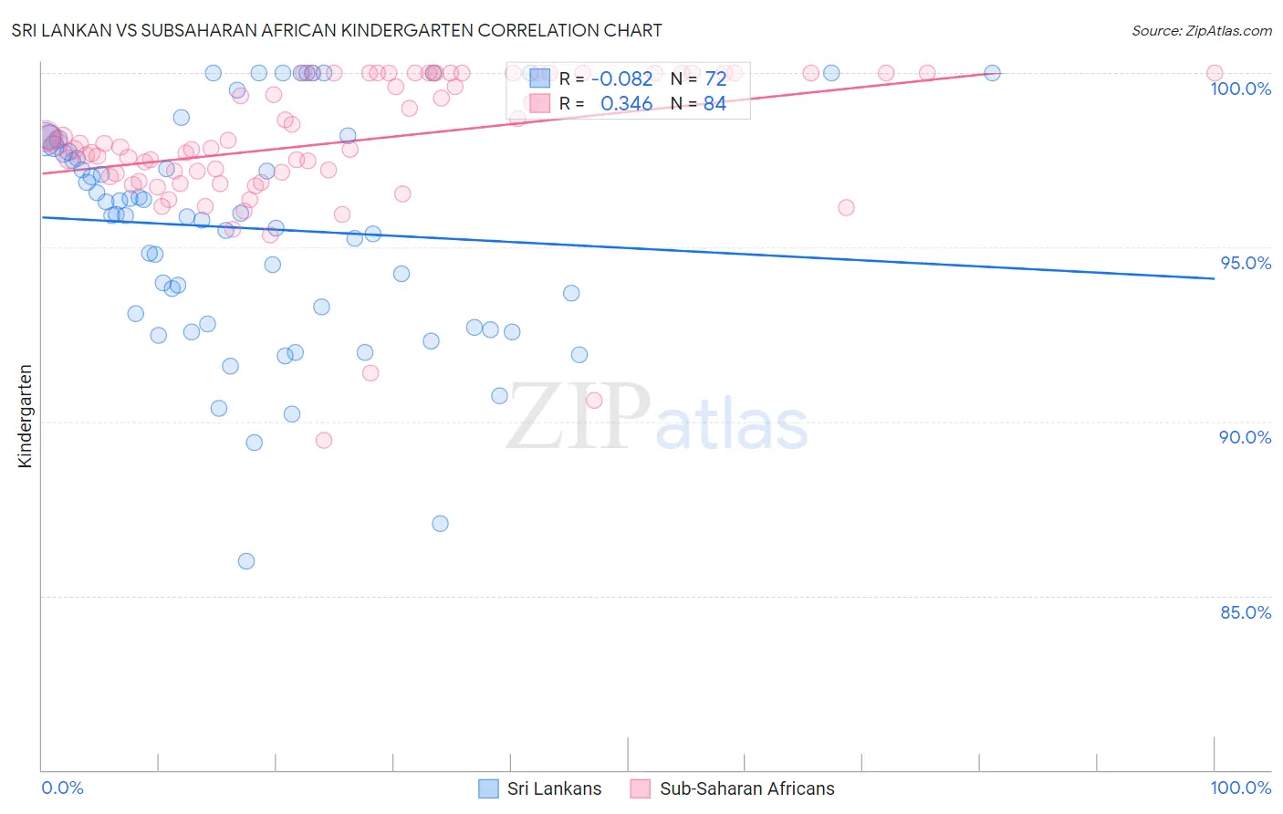 Sri Lankan vs Subsaharan African Kindergarten