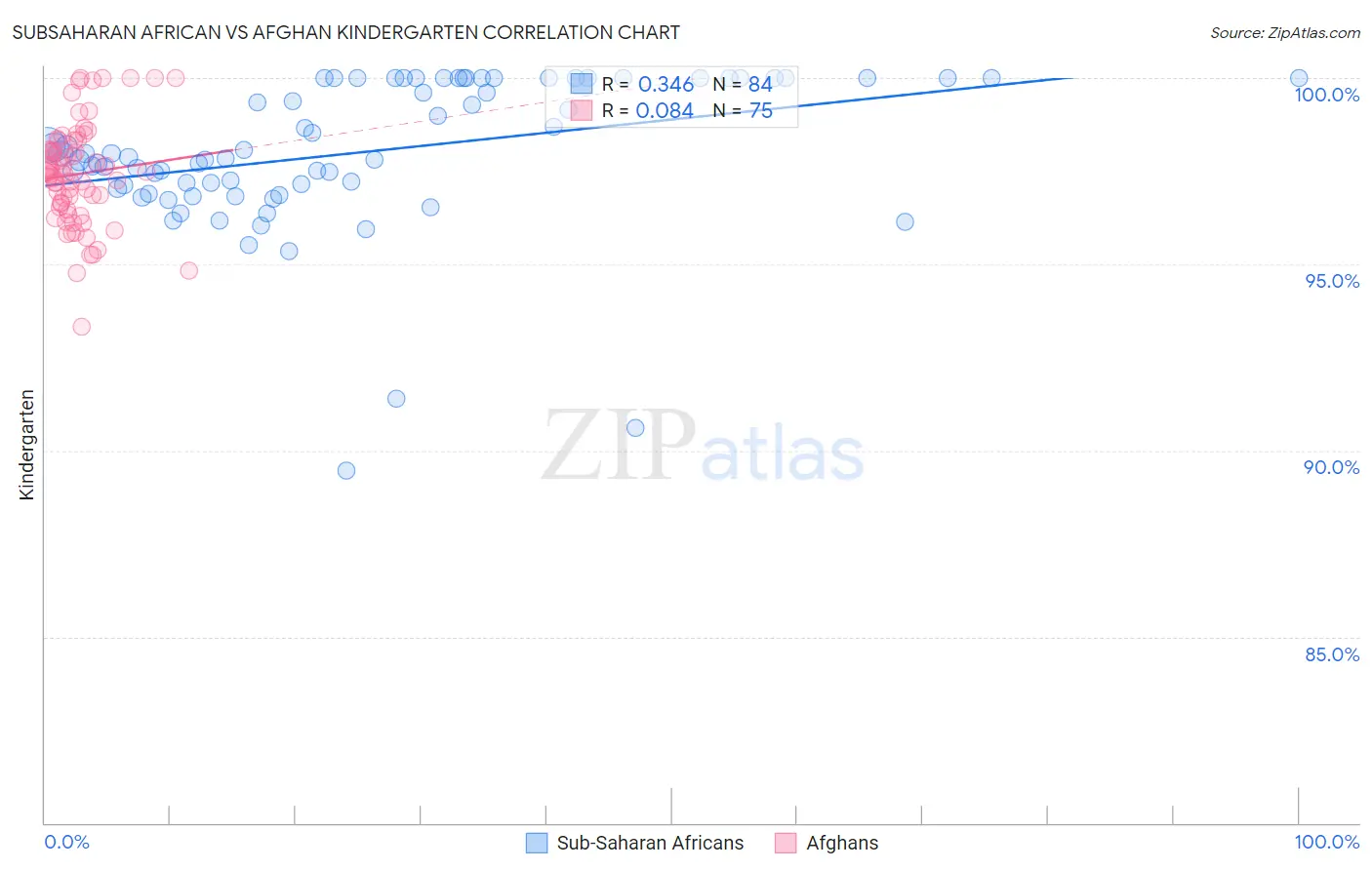 Subsaharan African vs Afghan Kindergarten