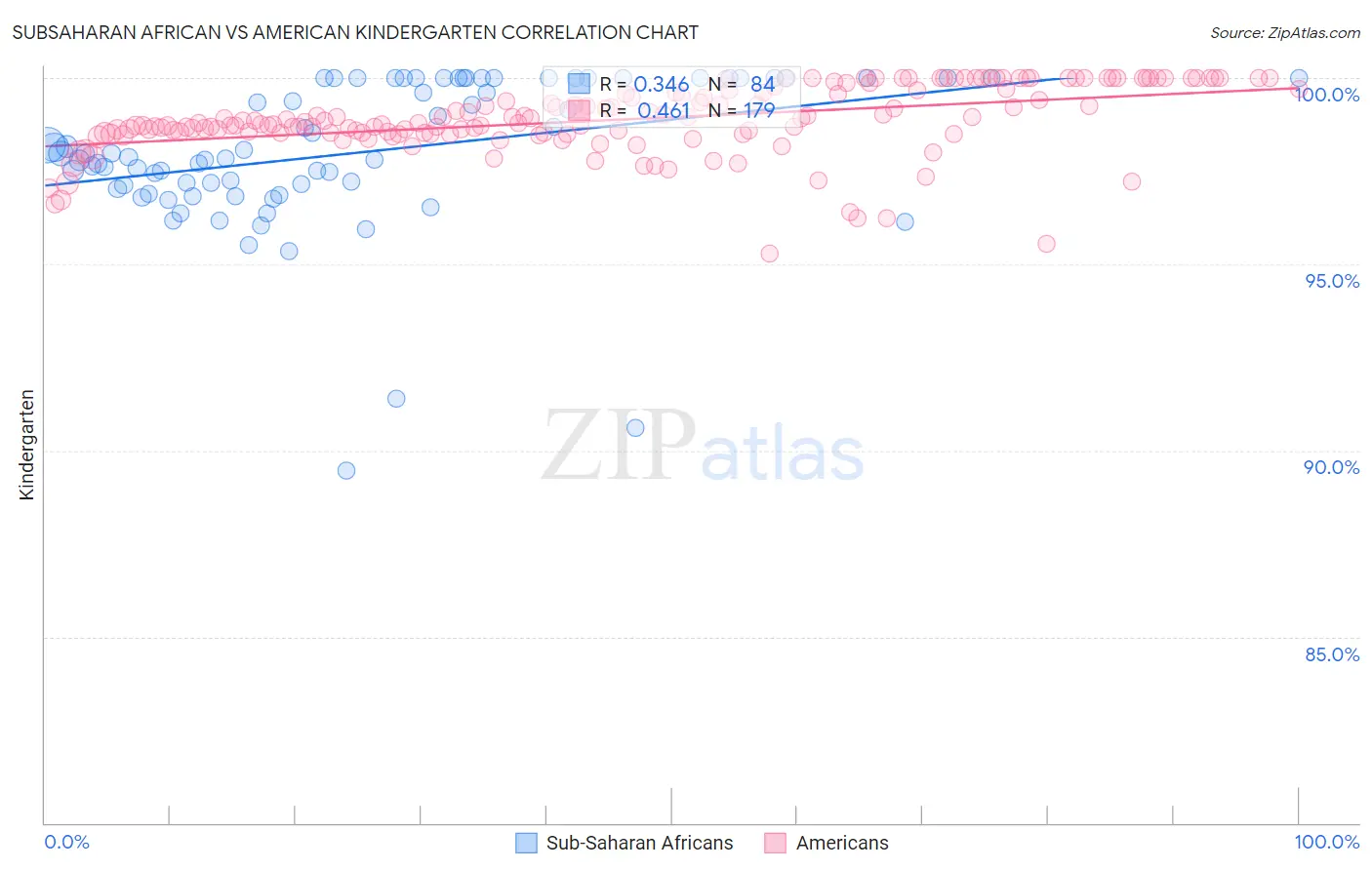 Subsaharan African vs American Kindergarten