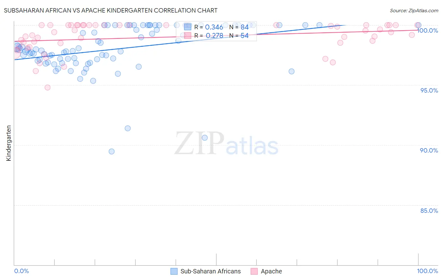 Subsaharan African vs Apache Kindergarten