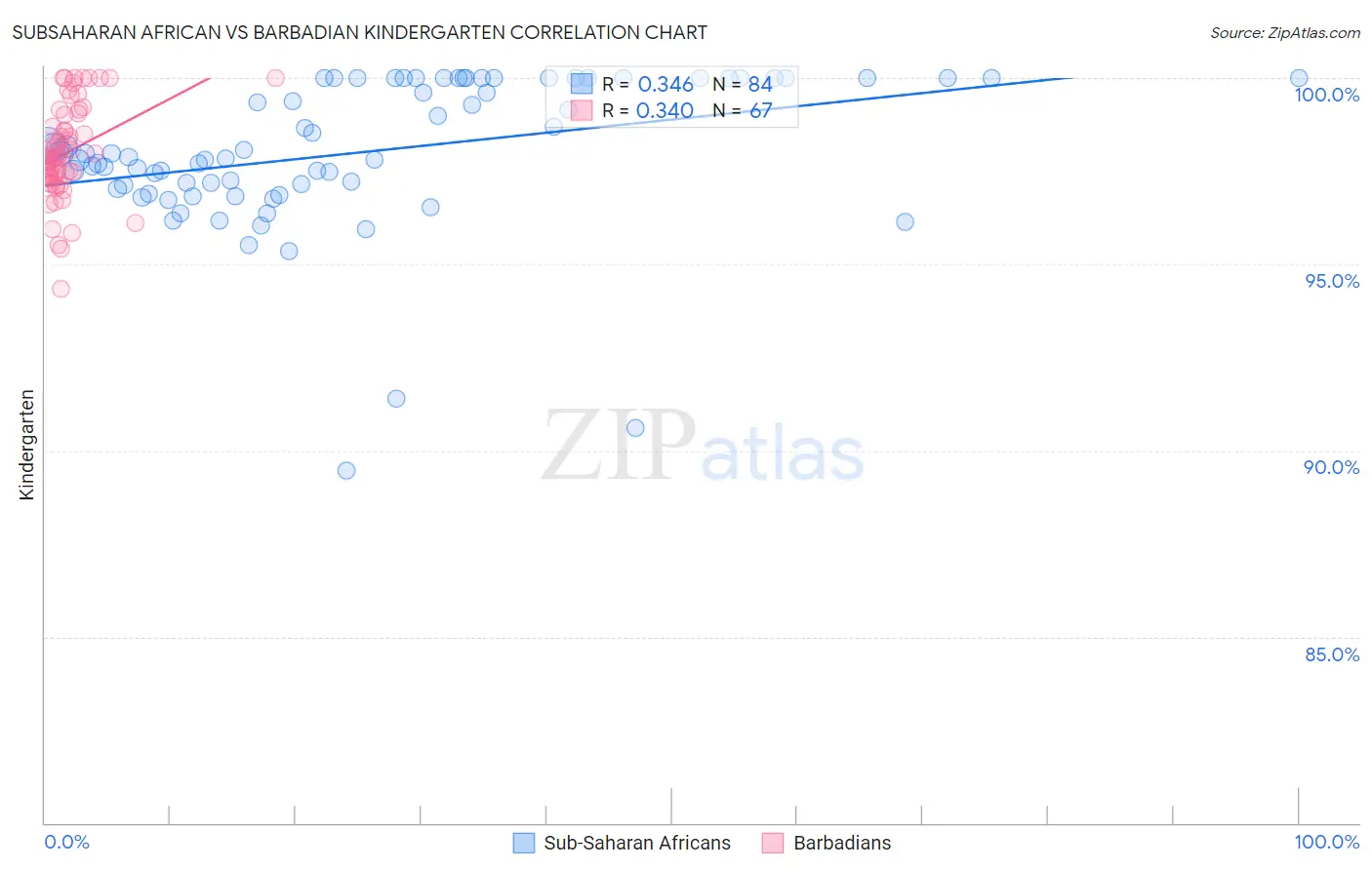 Subsaharan African vs Barbadian Kindergarten