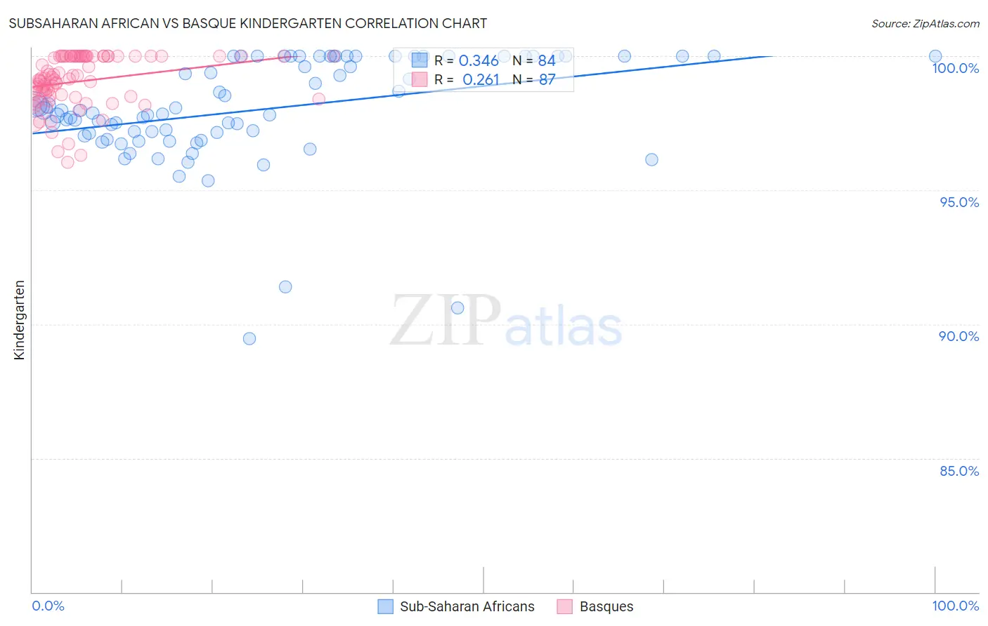 Subsaharan African vs Basque Kindergarten
