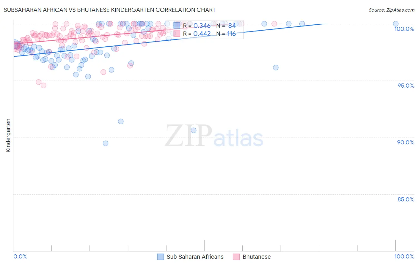 Subsaharan African vs Bhutanese Kindergarten
