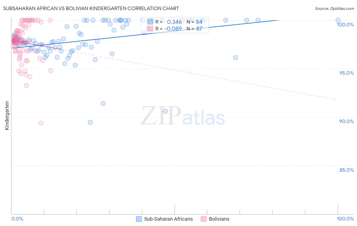 Subsaharan African vs Bolivian Kindergarten