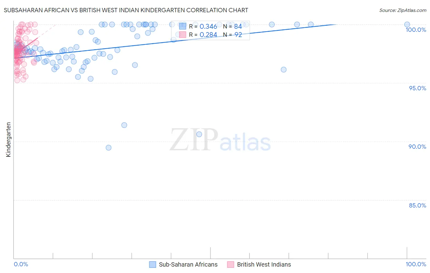 Subsaharan African vs British West Indian Kindergarten