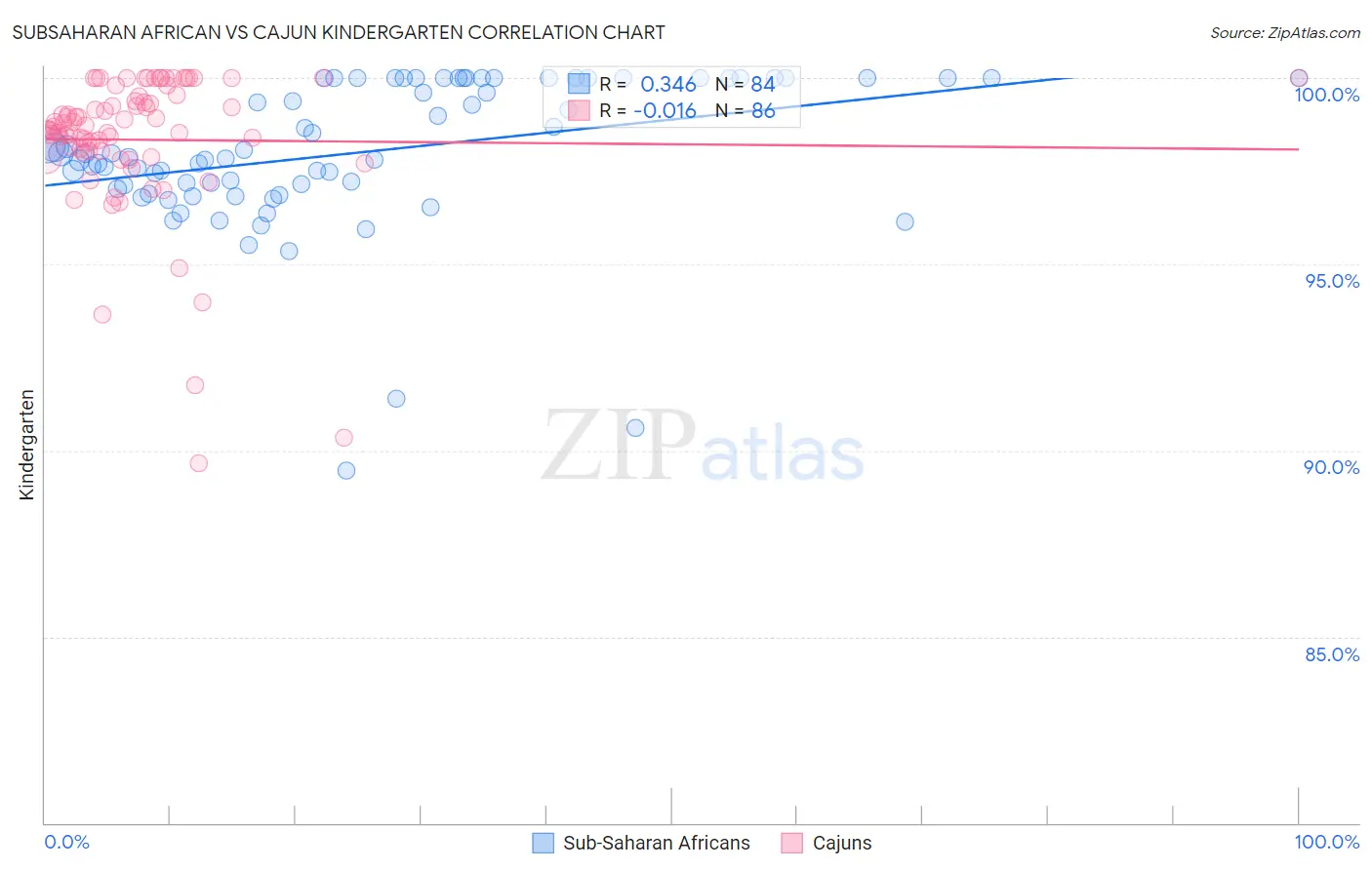 Subsaharan African vs Cajun Kindergarten