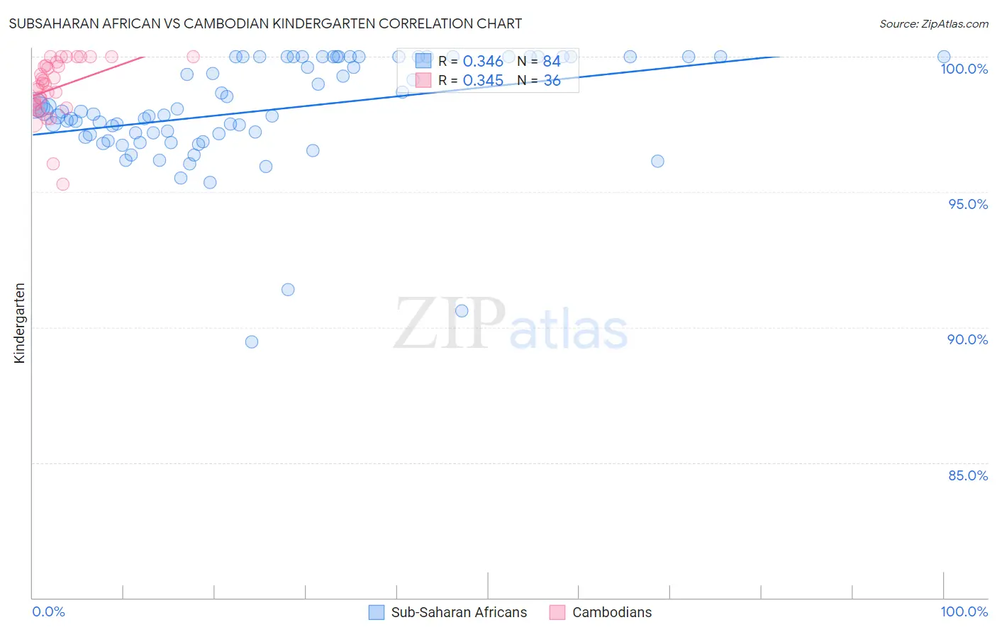 Subsaharan African vs Cambodian Kindergarten