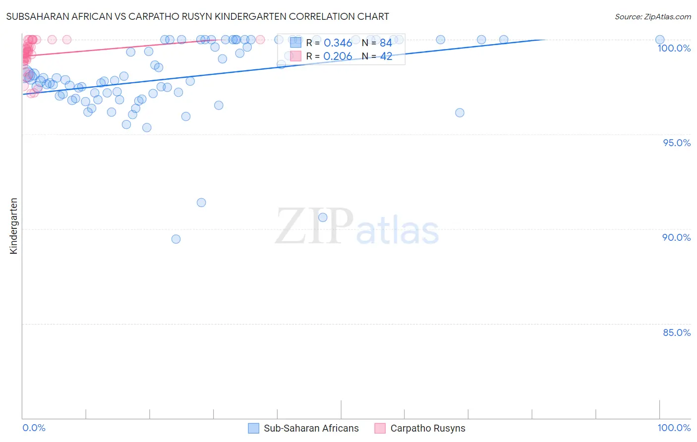 Subsaharan African vs Carpatho Rusyn Kindergarten