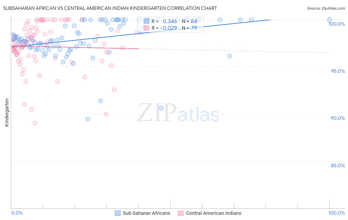 Subsaharan African vs Central American Indian Kindergarten