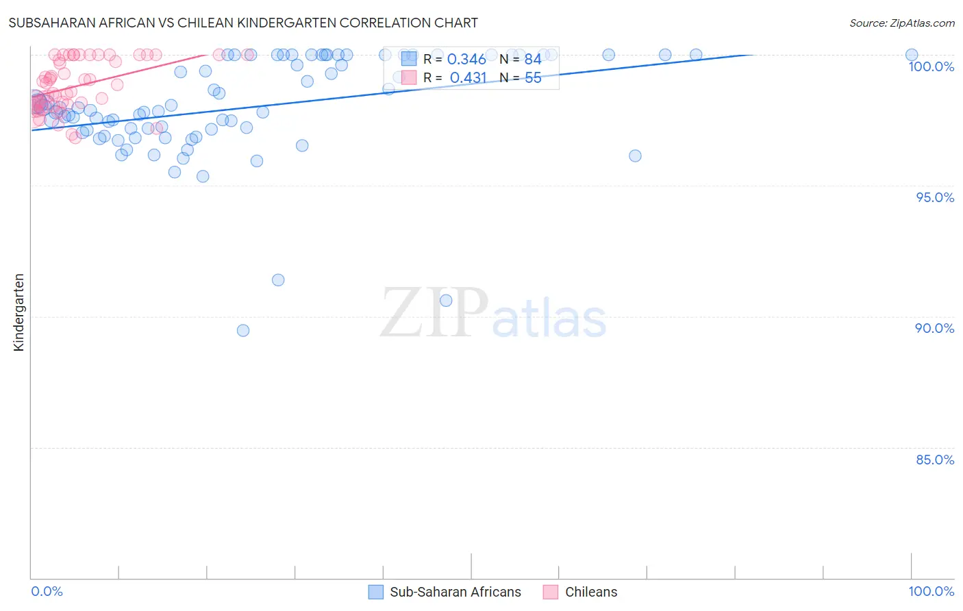 Subsaharan African vs Chilean Kindergarten