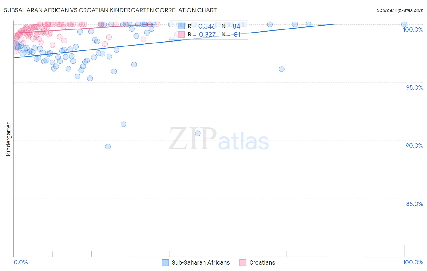 Subsaharan African vs Croatian Kindergarten