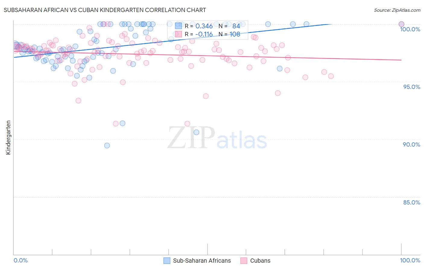 Subsaharan African vs Cuban Kindergarten