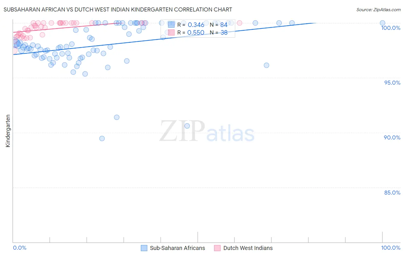 Subsaharan African vs Dutch West Indian Kindergarten