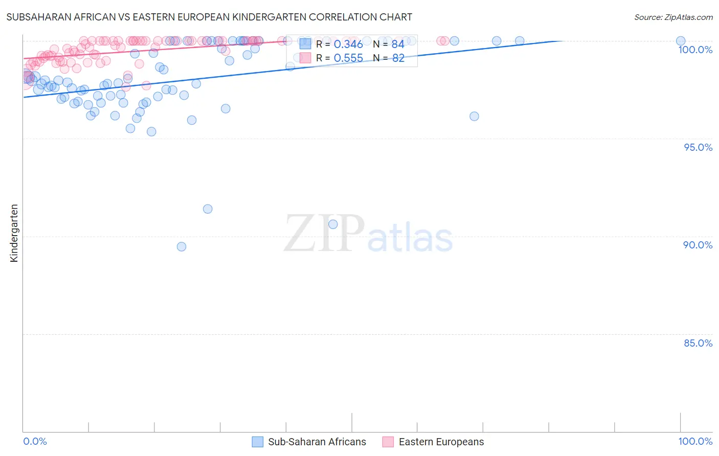 Subsaharan African vs Eastern European Kindergarten