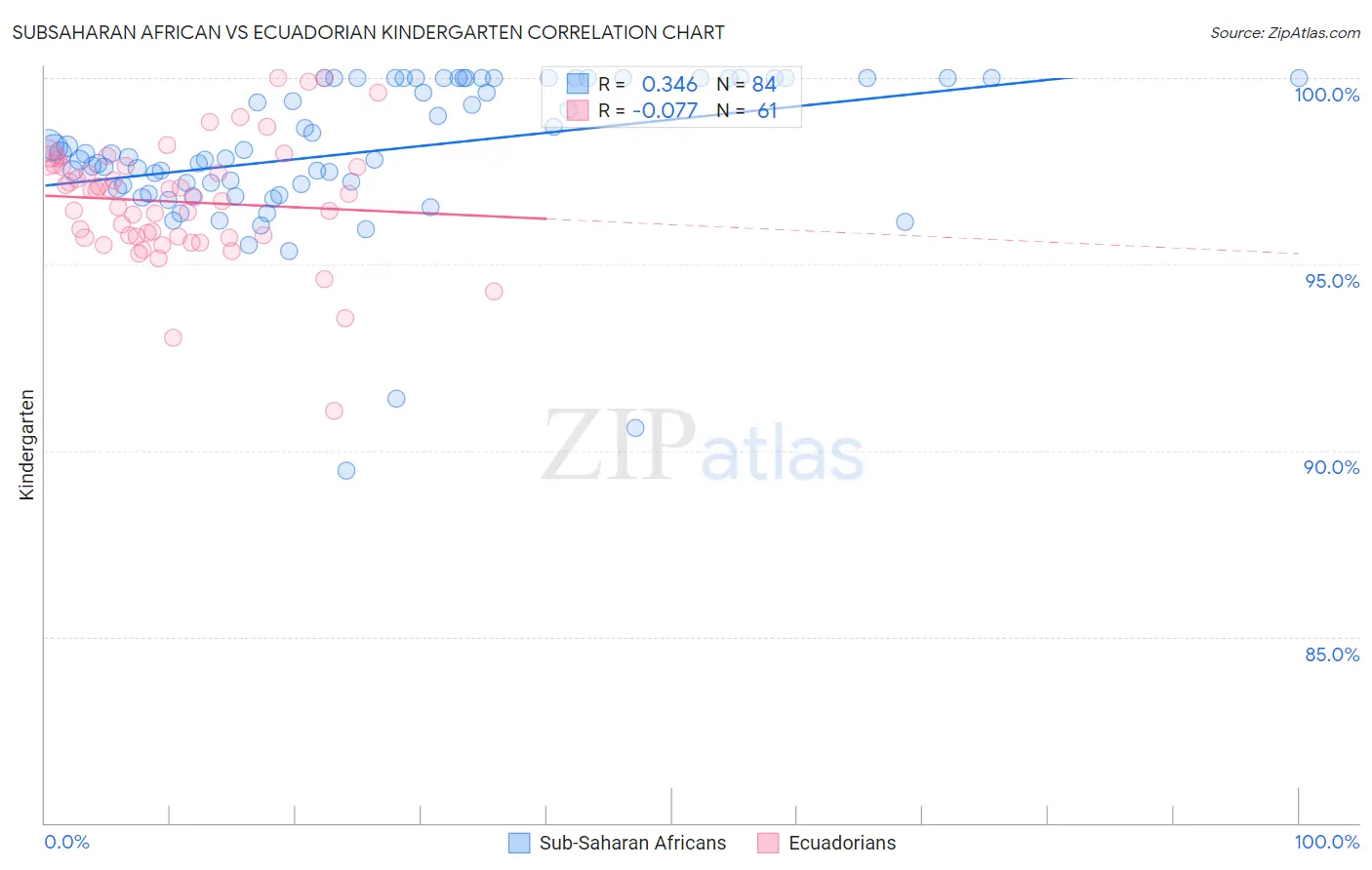 Subsaharan African vs Ecuadorian Kindergarten