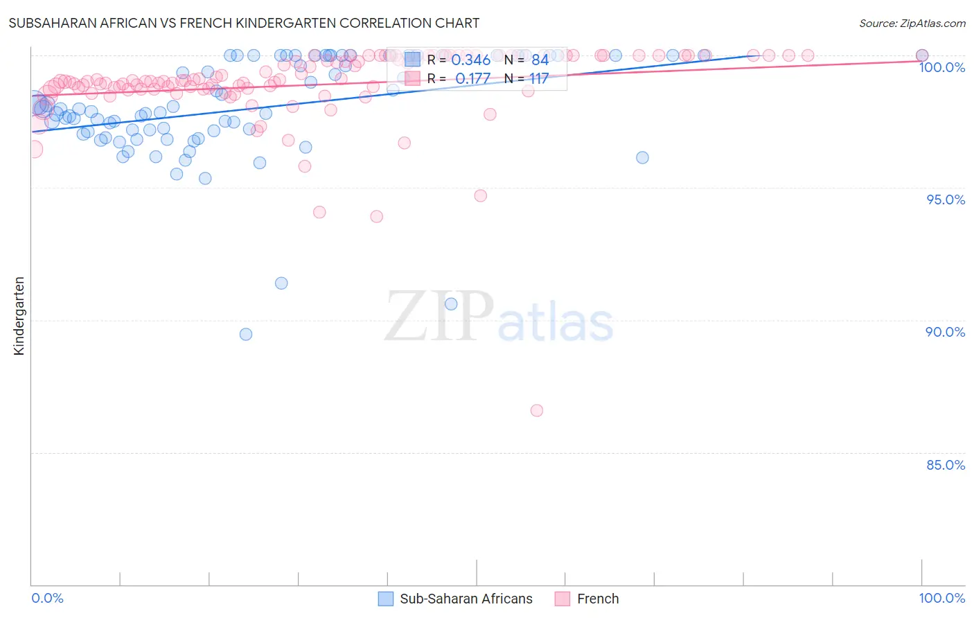 Subsaharan African vs French Kindergarten