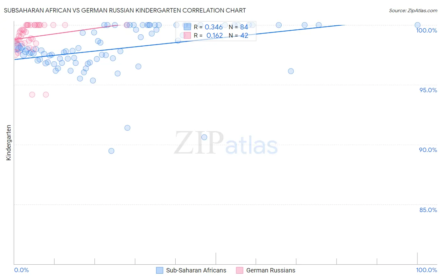 Subsaharan African vs German Russian Kindergarten