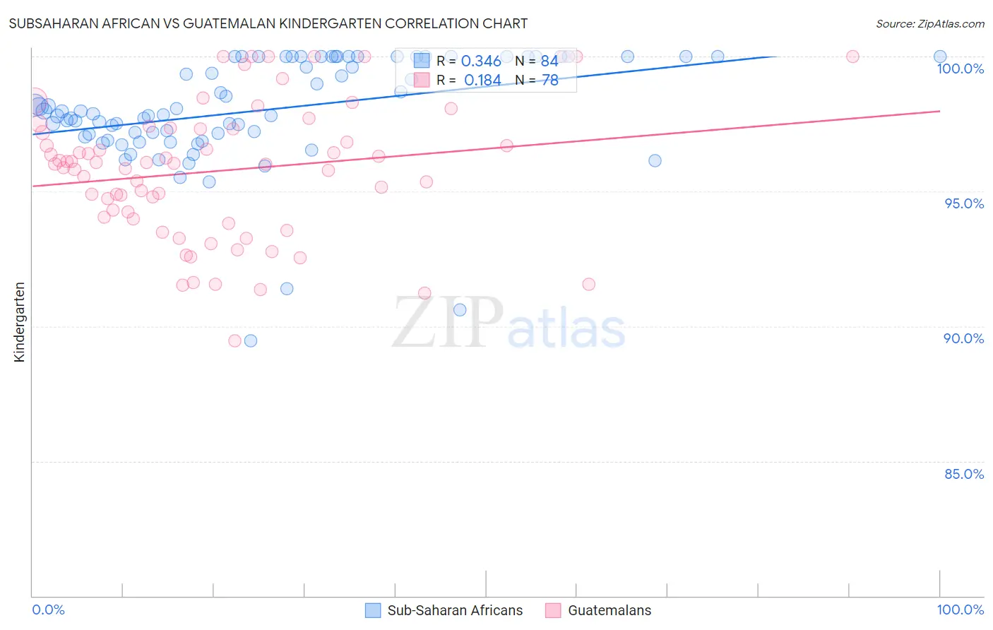 Subsaharan African vs Guatemalan Kindergarten