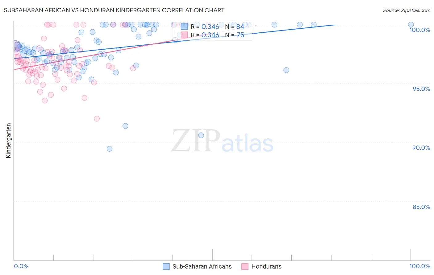 Subsaharan African vs Honduran Kindergarten