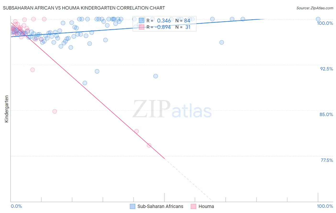 Subsaharan African vs Houma Kindergarten